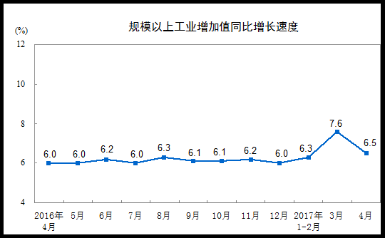 20174·Ҏ(gu)ģϹI(y)ֵL(zhng)6.5%