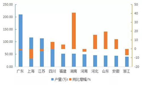 20181-7҇(gu)ͿϮa(chn)986.8f(wn) ͬL(zhng)2.3%